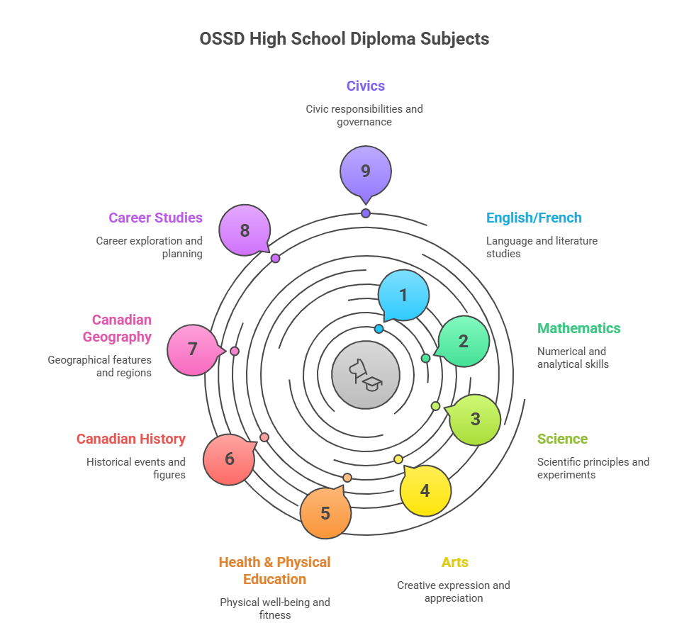 OSSD High School Diploma
