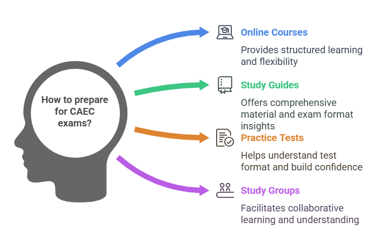 caec exam
