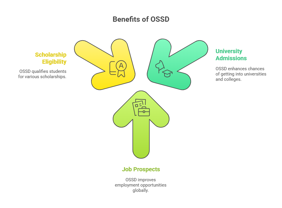what is ossd