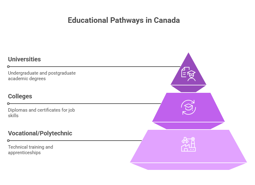 Canada Education System for International Students