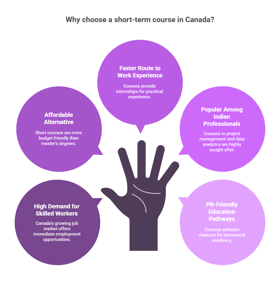 canada short courses for international students