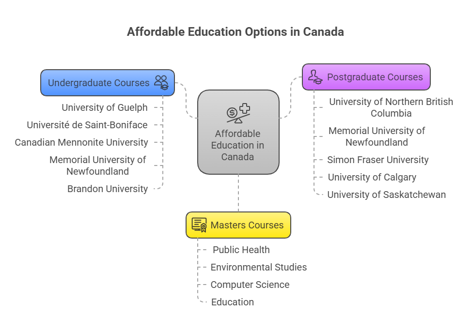 Cheap Courses for International Students in Canada