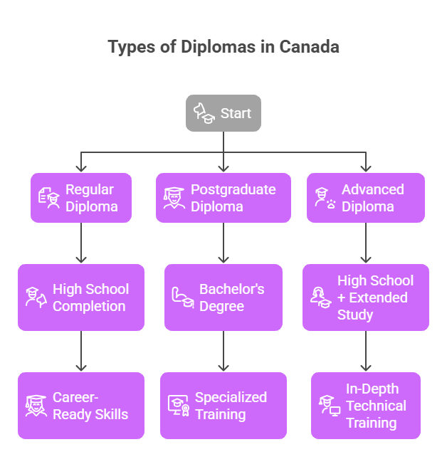 Diplomas for International Students in Canada