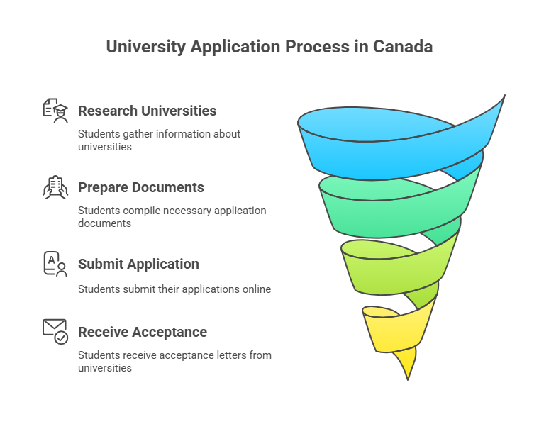 Canada Universities for International Students