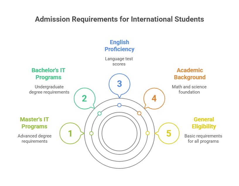 it courses in canada for international students