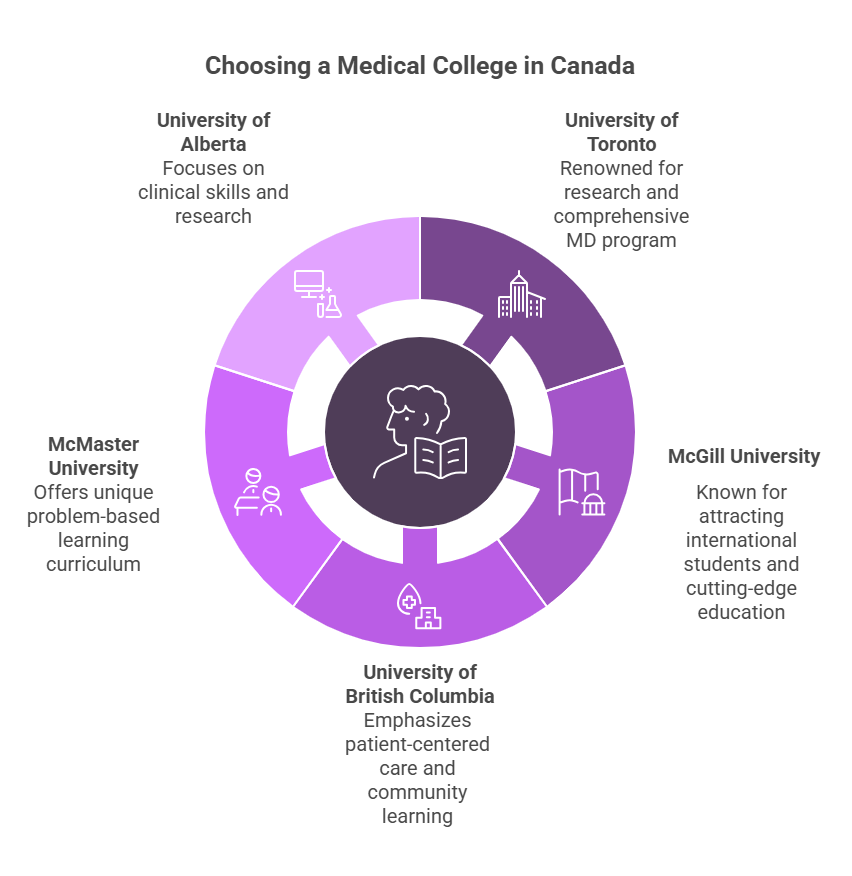 Medical Studies in Canada for International Students