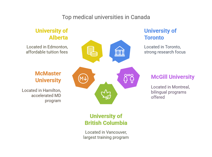 Medical Universities in Canada for International Students
