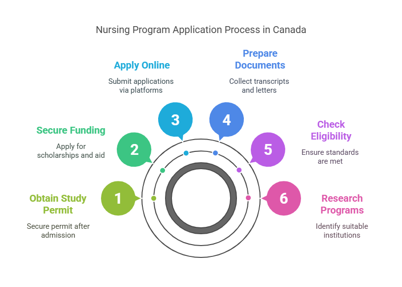 Nursing Colleges in Canada for International Students application process
