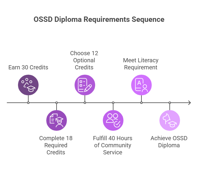 ossd diploma requirements