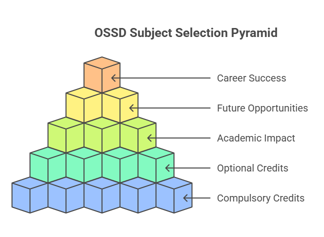 OSSD Subjects