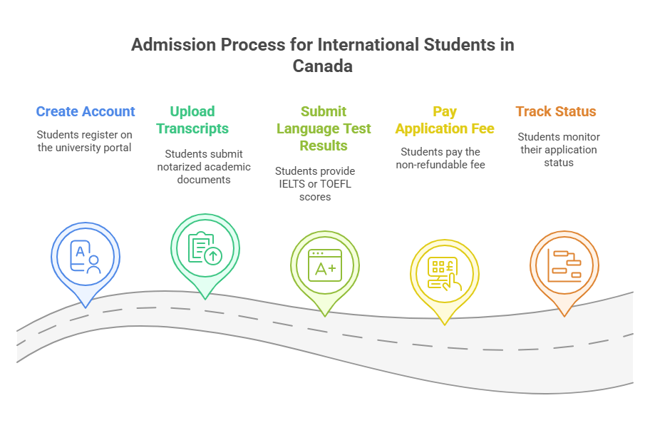 Admission in canada for international students