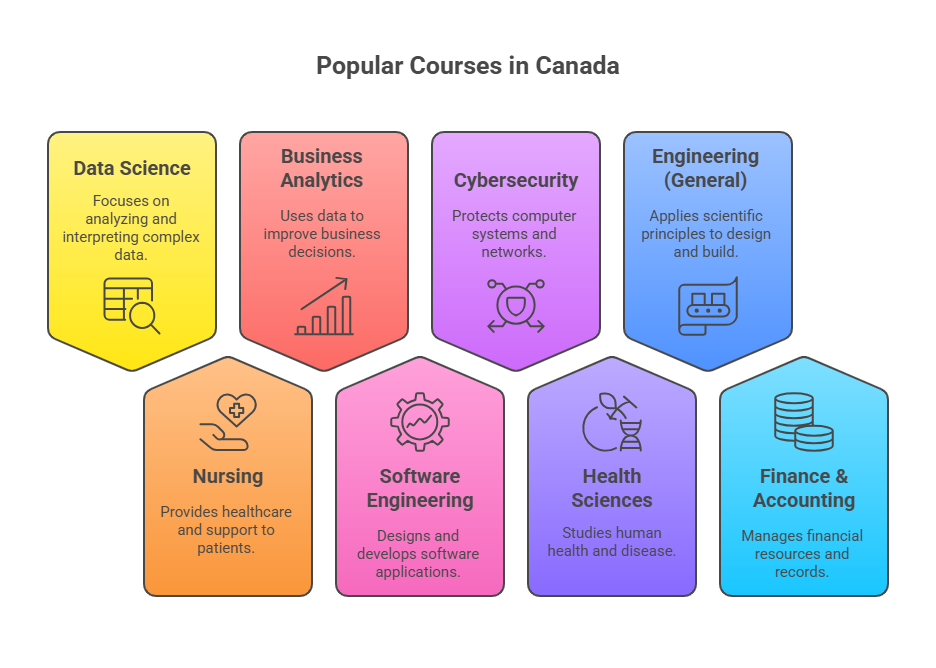 courses in canada for international students