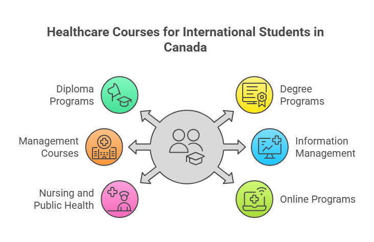 Healthcare Courses in Canada for International Students