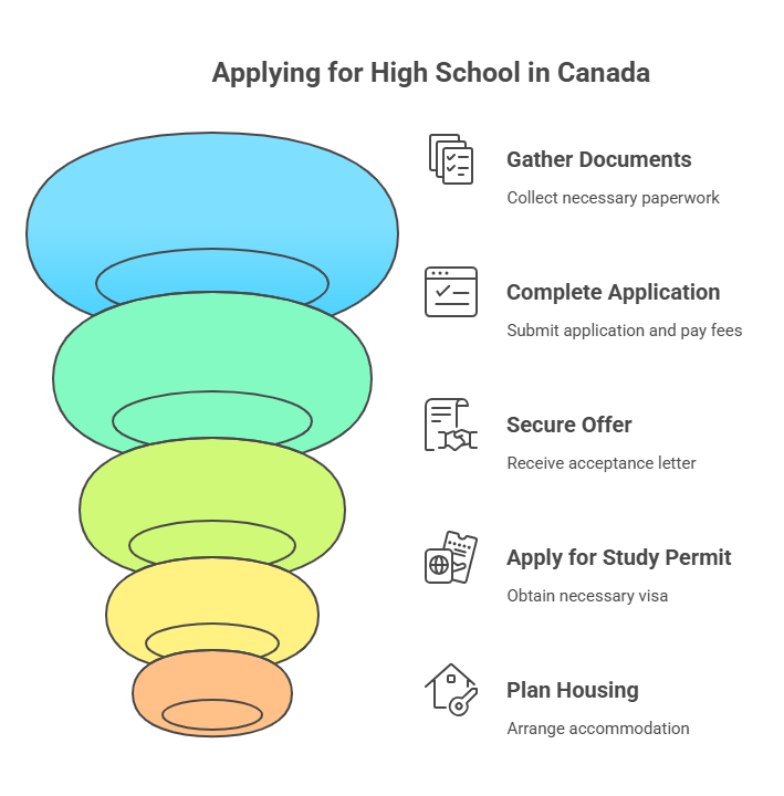 How to Apply for High School in Canada for International Students