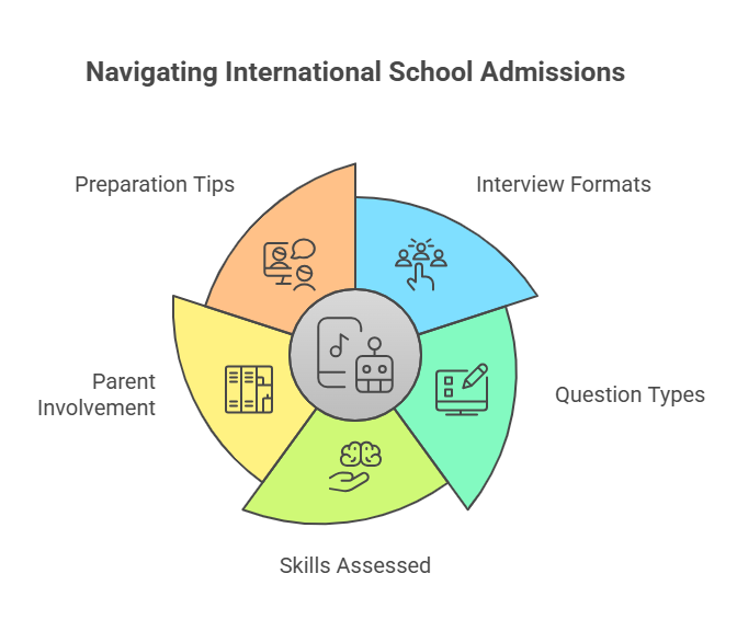 International School Admission Interview Questions