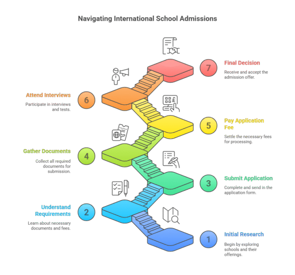 International School Admission Process: 7 Must-Know Rules
