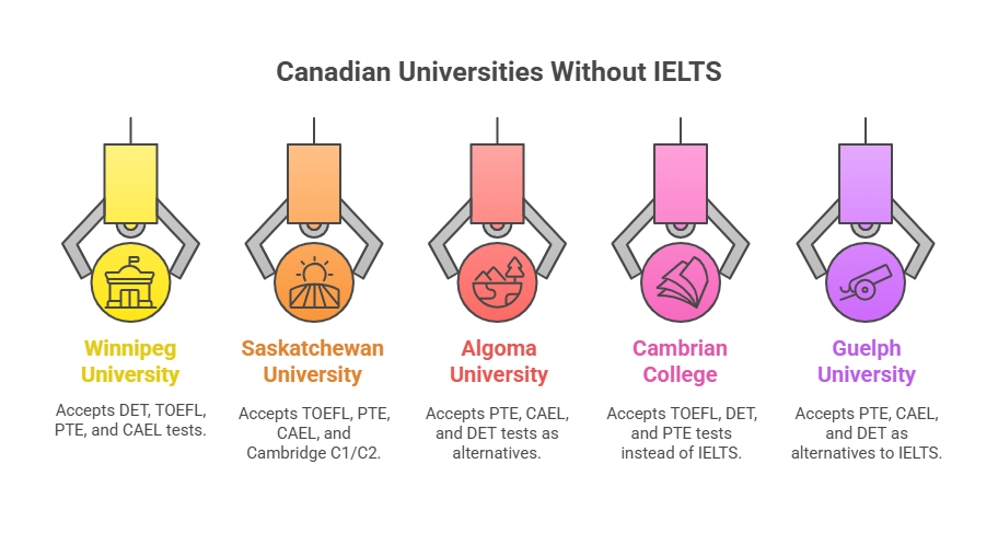 List of Universities in Canada for International Students