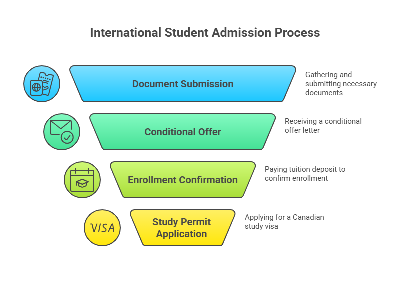 Best OSSD Program for International Students in Canada