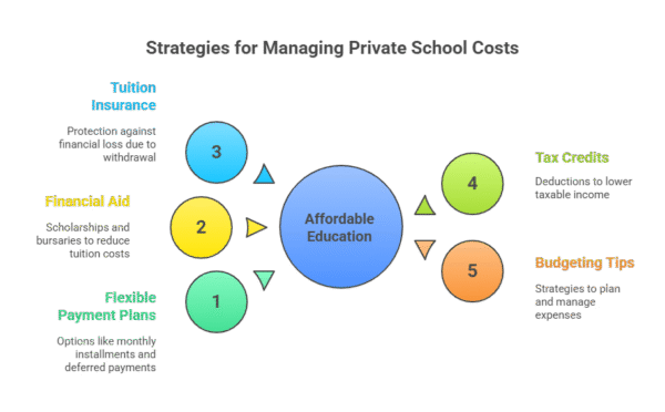 How Much Private School Cost In Canada? (2026 Fees & Comparison)