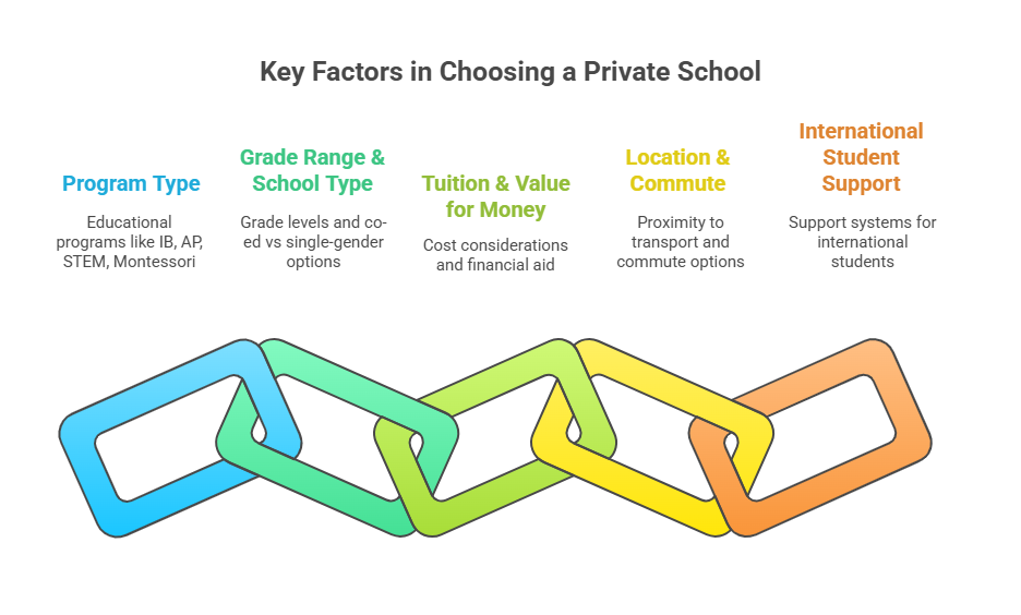 best private schools in Toronto
