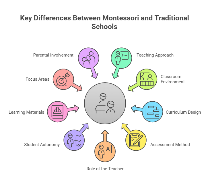Montessori vs Traditional Private Schools in Mississauga
