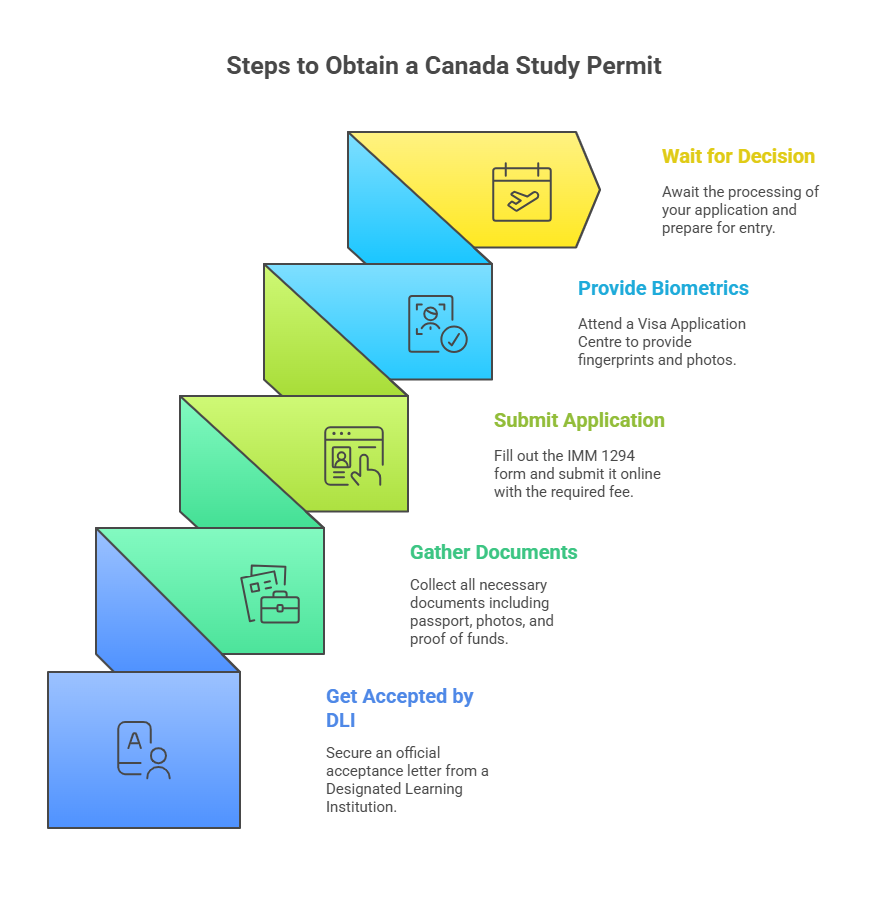 How to Apply Canada Study Permit