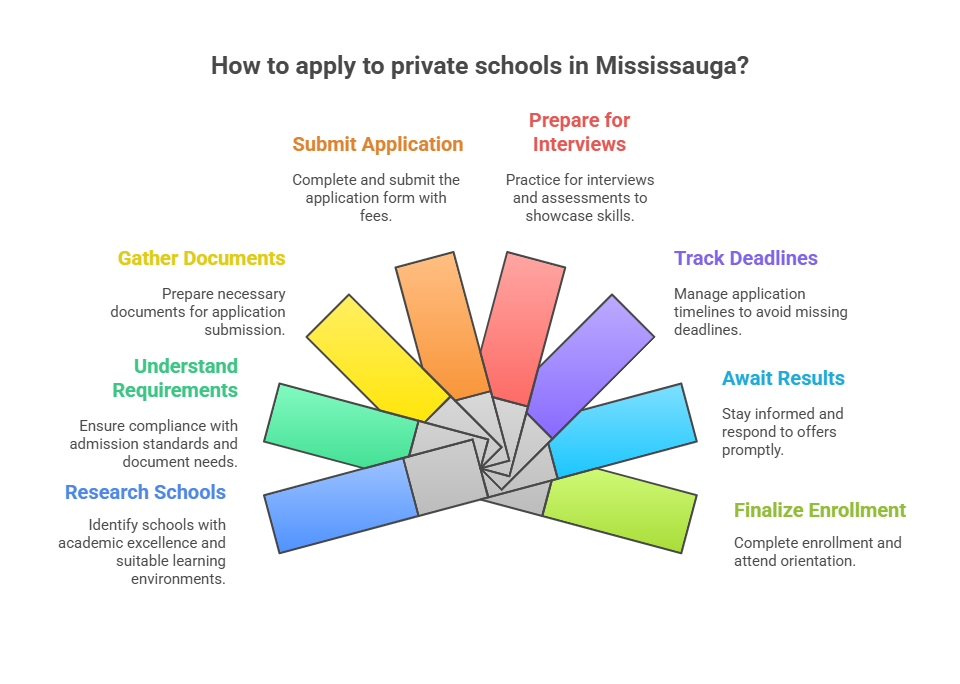 How to Apply to Private Schools in Mississauga