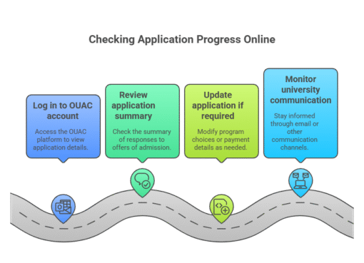 Process Your Application OUAC Processing Time: How Long Does An Application Take?