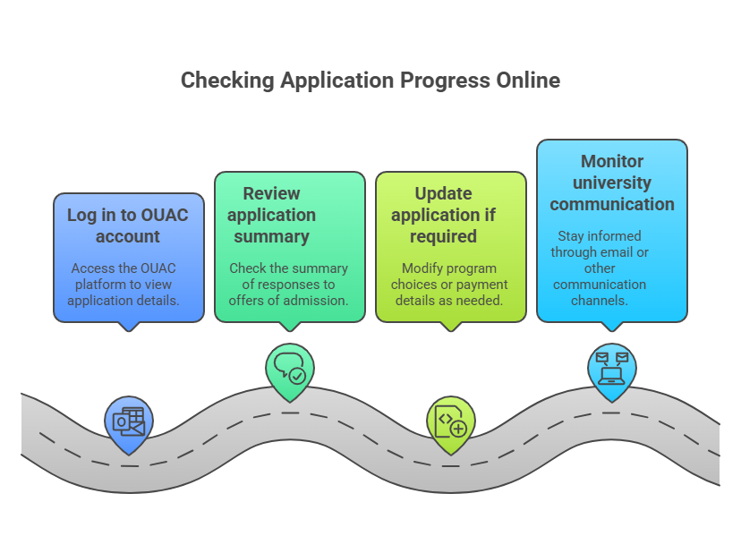 How Long Does It Take for OUAC to Process Your Application