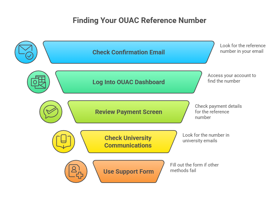 How to Find OUAC Reference Number