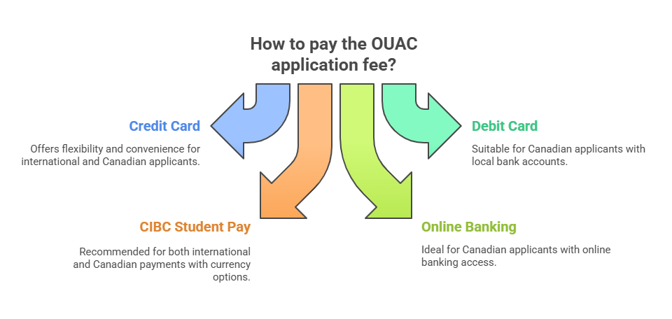 ouac application fee