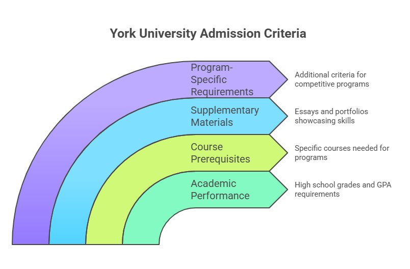 Does York Care About OUAC Ranking
