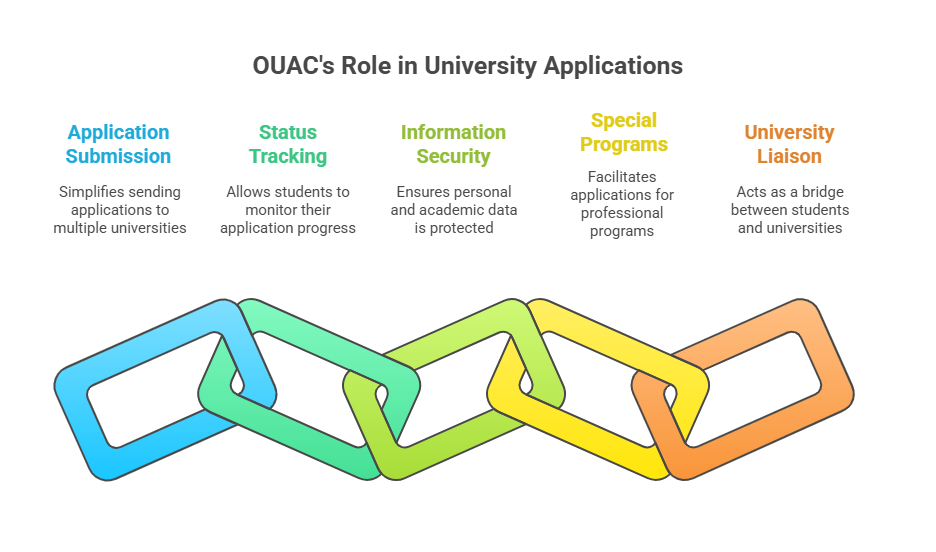 ouac meaning