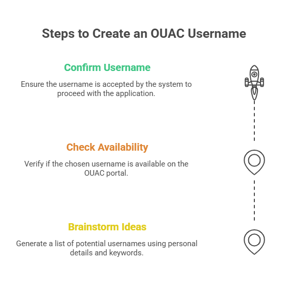 OUAC Username Examples