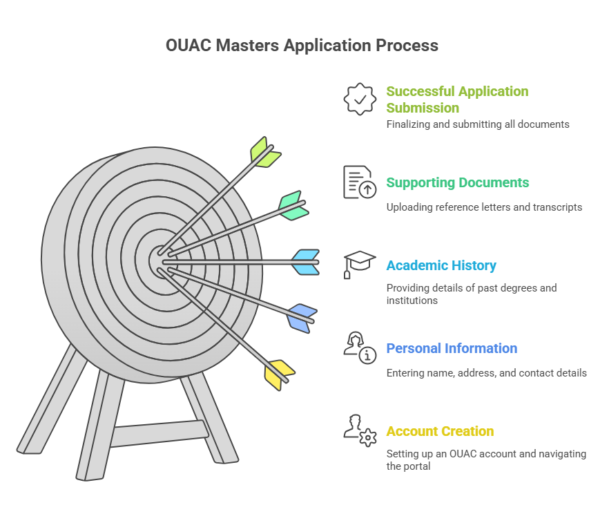 OUAC Masters Application