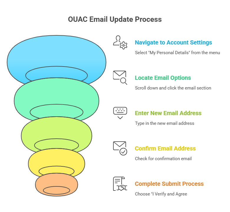 How to Change OUAC Email