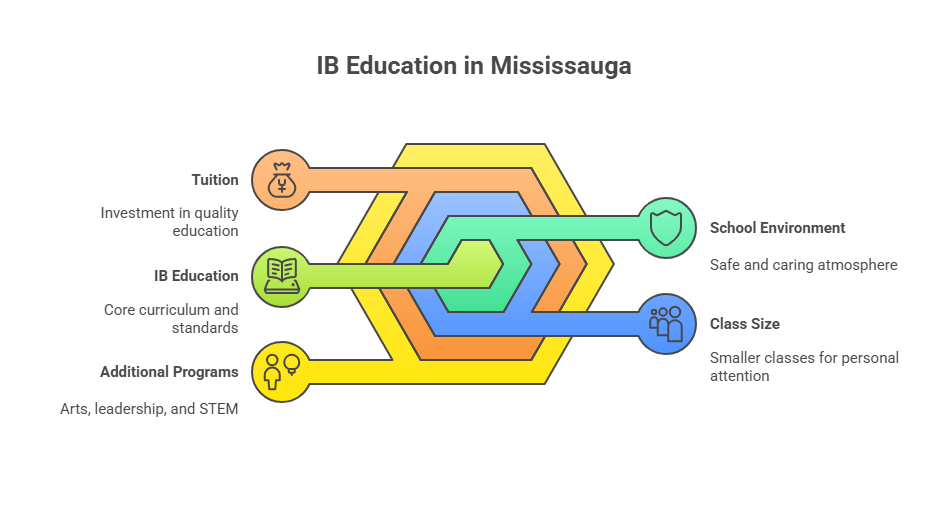 IB schools in Mississauga