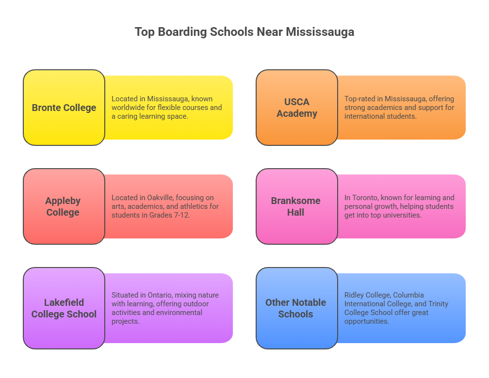 Boarding Schools Near Mississauga