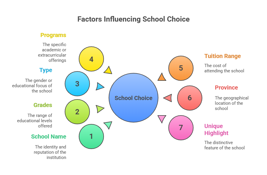 Top Private Schools in Canada