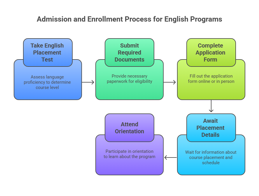 English Classes Mississauga