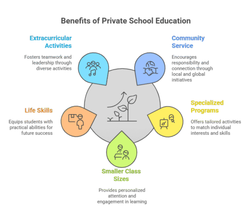 How To Choose The Right Private School In Ontario?