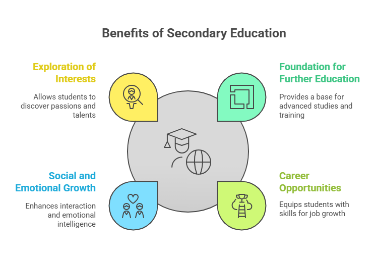 What Is Secondary Education