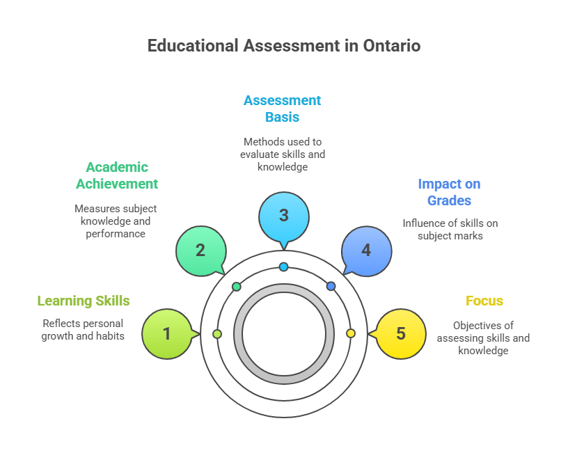 Learning Skills Ontario Report Card