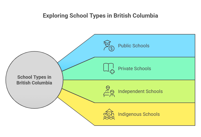British Columbia Schools