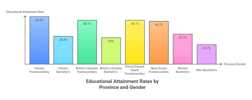 Canada Education Rate