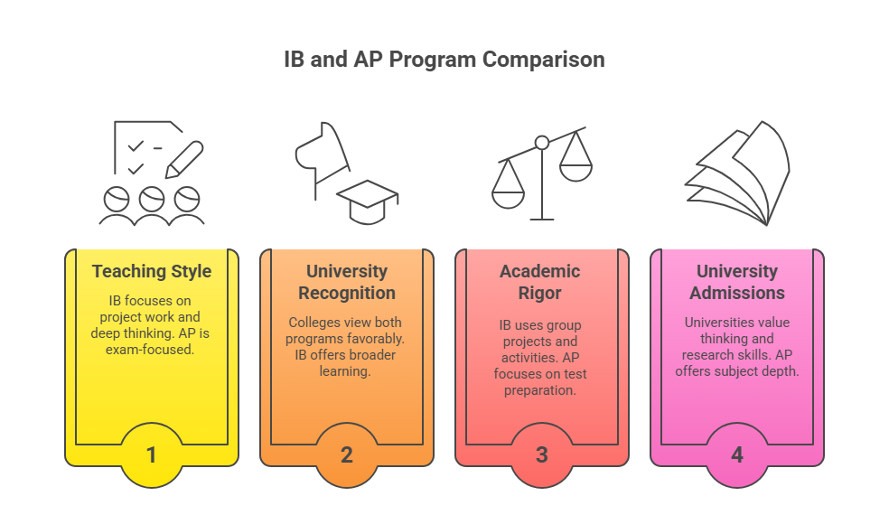 Best IB and AP Programs Offered by Toronto Private Schools