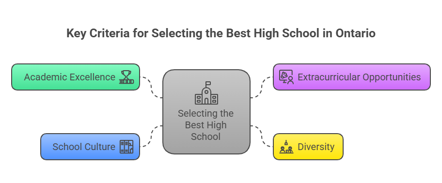 Best High Schools in Ontario