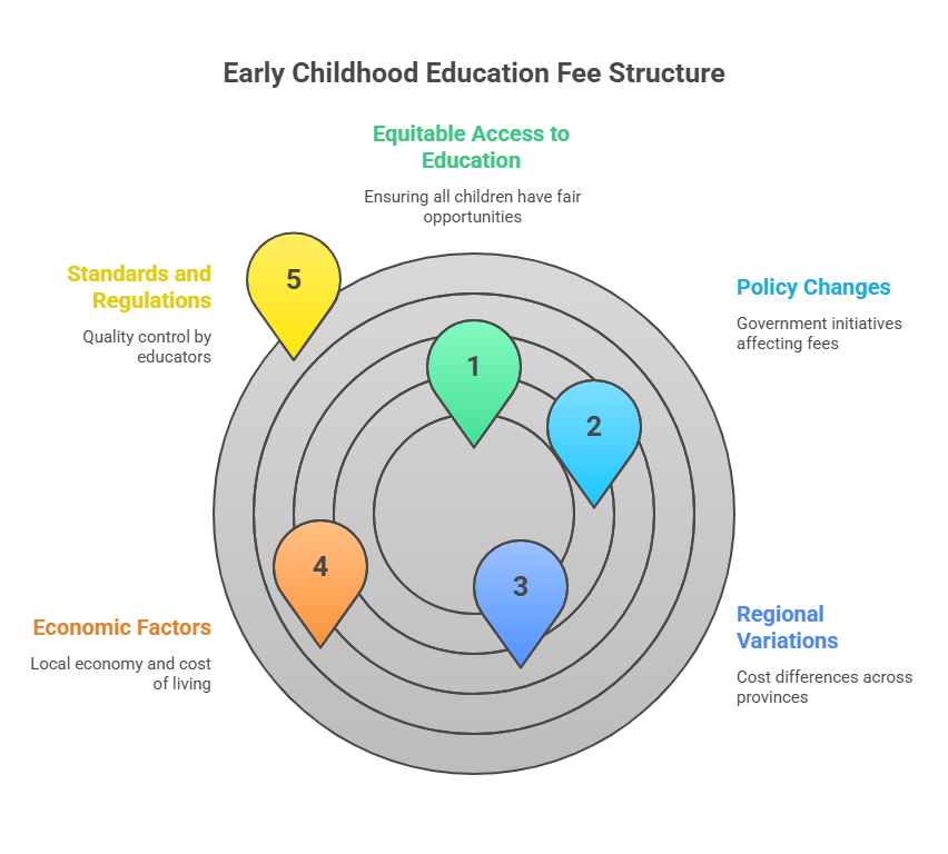early childhood education program fees