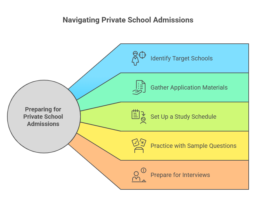 Private School Entrance Exam Guide for Ontario