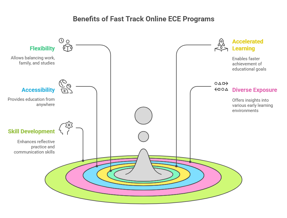 Early Childhood Education Fast Track Online